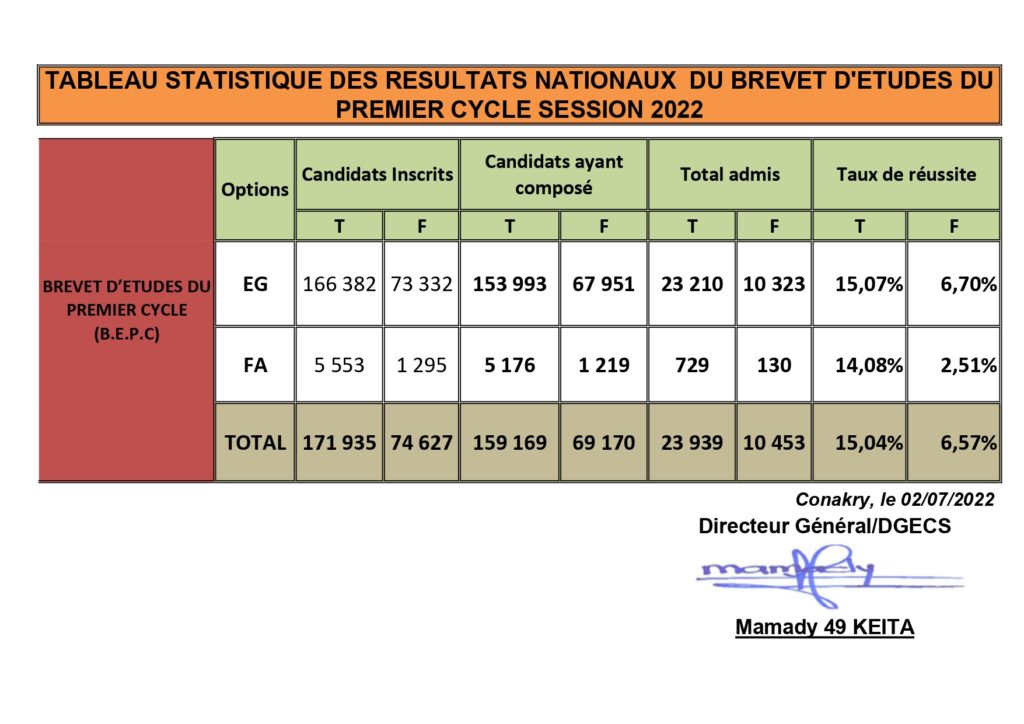 STATISTIQUENATIONALEDUBEPCSESSION2022_page00011024x724 Friaguinee